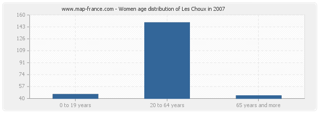 Women age distribution of Les Choux in 2007